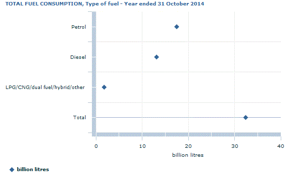 Graph Image for TOTAL FUEL CONSUMPTION, Type of fuel - Year ended 31 October 2014